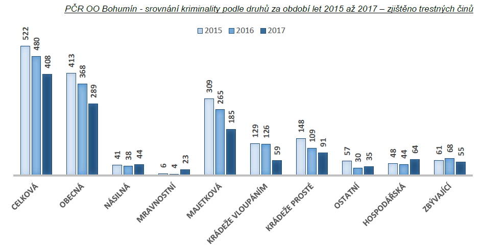 Statistiky kriminality - rok 2017