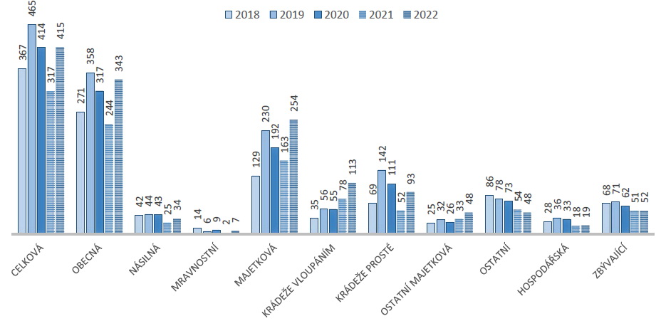 Statistiky kriminality - rok 2022