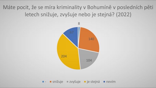 V Bohumíně se cítíme bezpečněji, uvedli lidé v anketě - zobrazit video