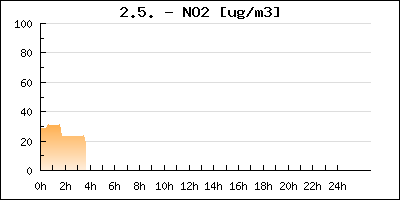 Graf ovzduší - NO2