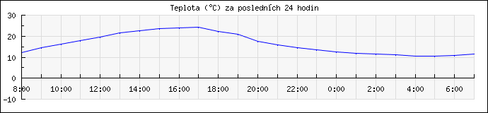 Průběh teploty za posledních 24 hodin