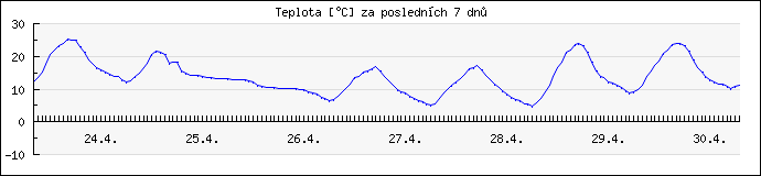 Průběh teploty za poslední 7 dnů