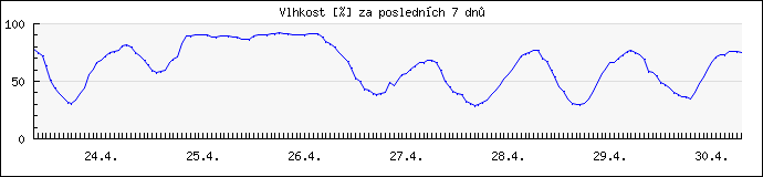 Průběh vlhkostí za poslední 7 dnů